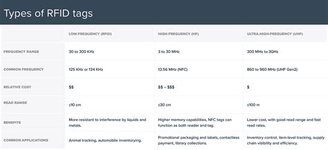 different names for rfid id card|rfid types and ranges.